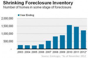 shrinking-foreclosures